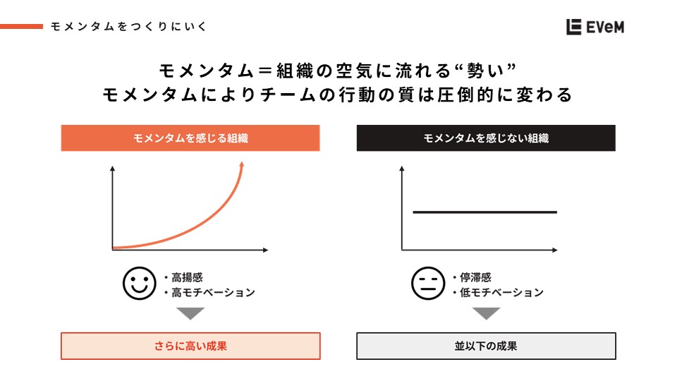 EVeM_management's tweet photo. ■モメンタムは成果が出ていようがいまいが、作りにかかるもの

『モメンタムって必要ですか？』『モメンタムは成果が出ると自然に出てくるものですよね？』『モメンタムはもう聞き飽きた‥！』
このような声が聞こえてきそうなテーマですが、モメンタムは、成果が出ていようがいまいが作りにかかるものです。もちろん、成果が出ることによってチームがモメンタムを感じることはありますが、マネージャーが意識的につくることで成果を出すことが大事です！

△：成果が出る→モメンタムが出る
◎：モメンタムが出る→成果が出る

目標達成へとつながる道を、１歩１歩あゆんでいる実感を一人ひとり感じることが、チーム全体の自己効力感の醸成につながります。
マネージャーのみなさんは、差分や反省ばかりを共有するのではなく、今週できたことや進展があった重要アクションをシェアしましょう！