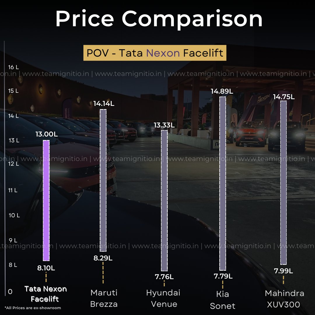 Check out this Price Comparison Analysis of newly launched Tata Nexon Facelift.
Prices starts from 8.10 lakhs
(Ex-showroom)

More details on Website
teamignition.in

#tatamotors #tatanexon #tatanexonev #tataharrier #nexon #nexonev #teamignition #nexonmodified #nexonlovers