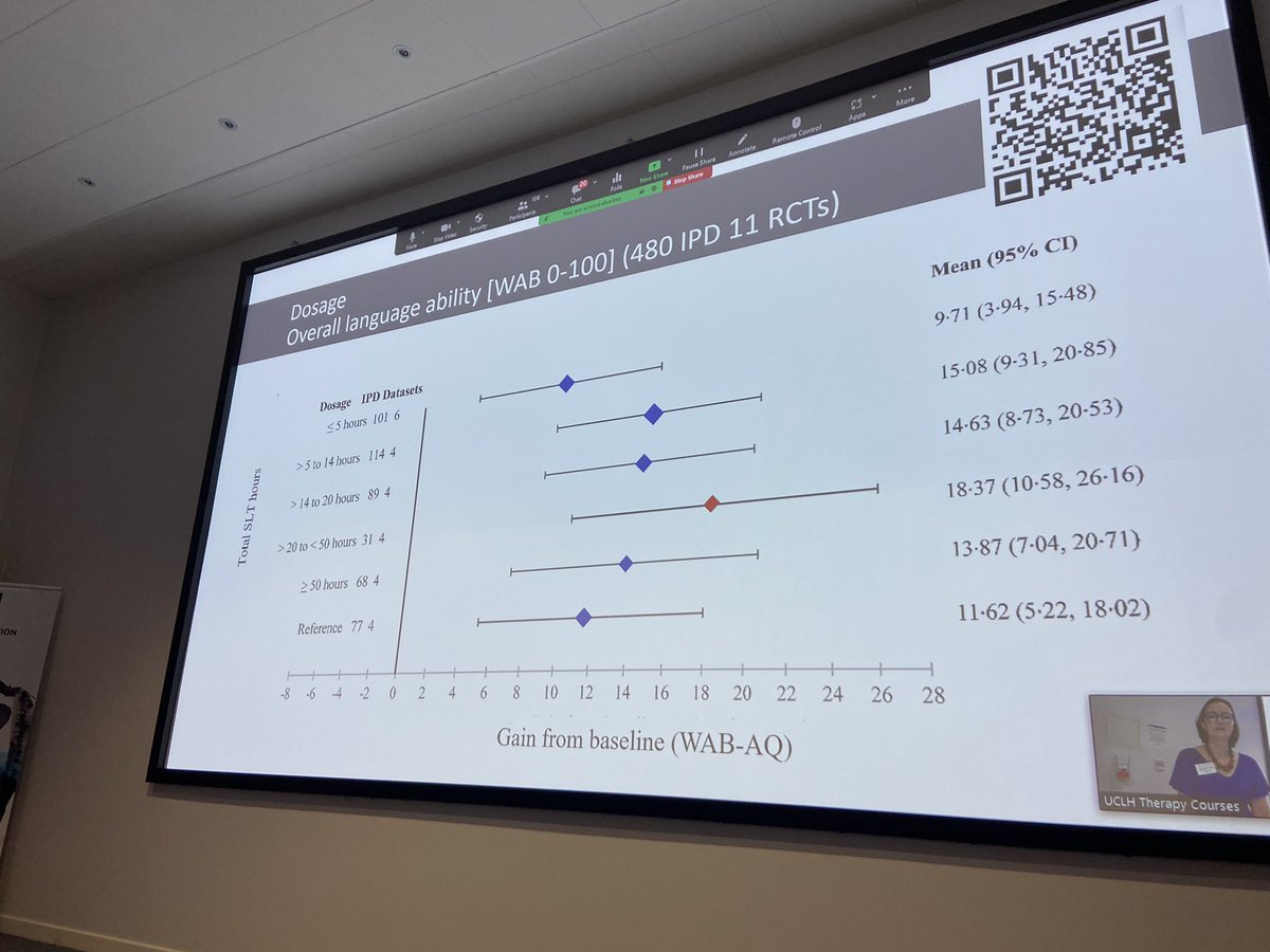 BASConf2023's tweet photo. The dosage and schedule of therapy is important to consider when delivering post-stroke aphasia therapy - the greatest gains we’re with 20-50hrs of speech therapy!!! @MarianBrady @BasAphasia @BASConf2023 #BASConf23 #BASConf2023 see link: https://t.co/1qGiyEQI77 https://t.co/QN7EGRlZTX
