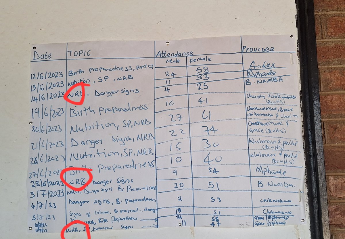 AmboNishe's tweet photo. A schedule of topics for pregnant women visiting an antenatal care (ANC) clinic at Mkanda Health Centre in Mchinji.
 
Gratifying to note that birth registration is among them.
#ForEveryChildLegalIdentity
#SDGTarget16.9 https://t.co/Vi8OYifeWC