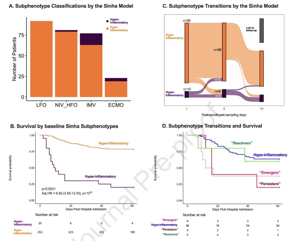 Hayley Gershengorn (@hbgmd) on Twitter photo Curious about host-response trajectories in #COVID19?
➡️ Are they assoc w disease severity❓
➡️ Do they have prognostic value❓
Learn all about it from <a href="/KitsiosMd/">Georgios Kitsios</a> & colleagues in #journal_CHESTCritCare!
sciencedirect.com/science/articl…
#OpenAccess
<a href="/journal_CHEST/">CHEST® Journal</a> Curious about host-response trajectories in #COVID19?
➡️ Are they assoc w disease severity❓
➡️ Do they have prognostic value❓
Learn all about it from <a href="/KitsiosMd/">Georgios Kitsios</a> & colleagues in #journal_CHESTCritCare!
sciencedirect.com/science/articl…
#OpenAccess
<a href="/journal_CHEST/">CHEST® Journal</a>