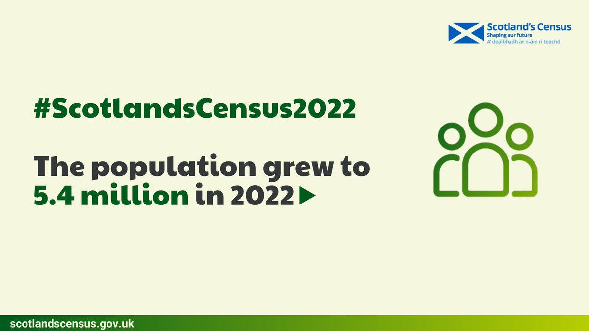 Scotscensus's tweet image. NEW - #ScotlandsCensus2022 recorded that 5.4 million people were living in Scotland.

Find out more at bit.ly/ScotlandsCensu…