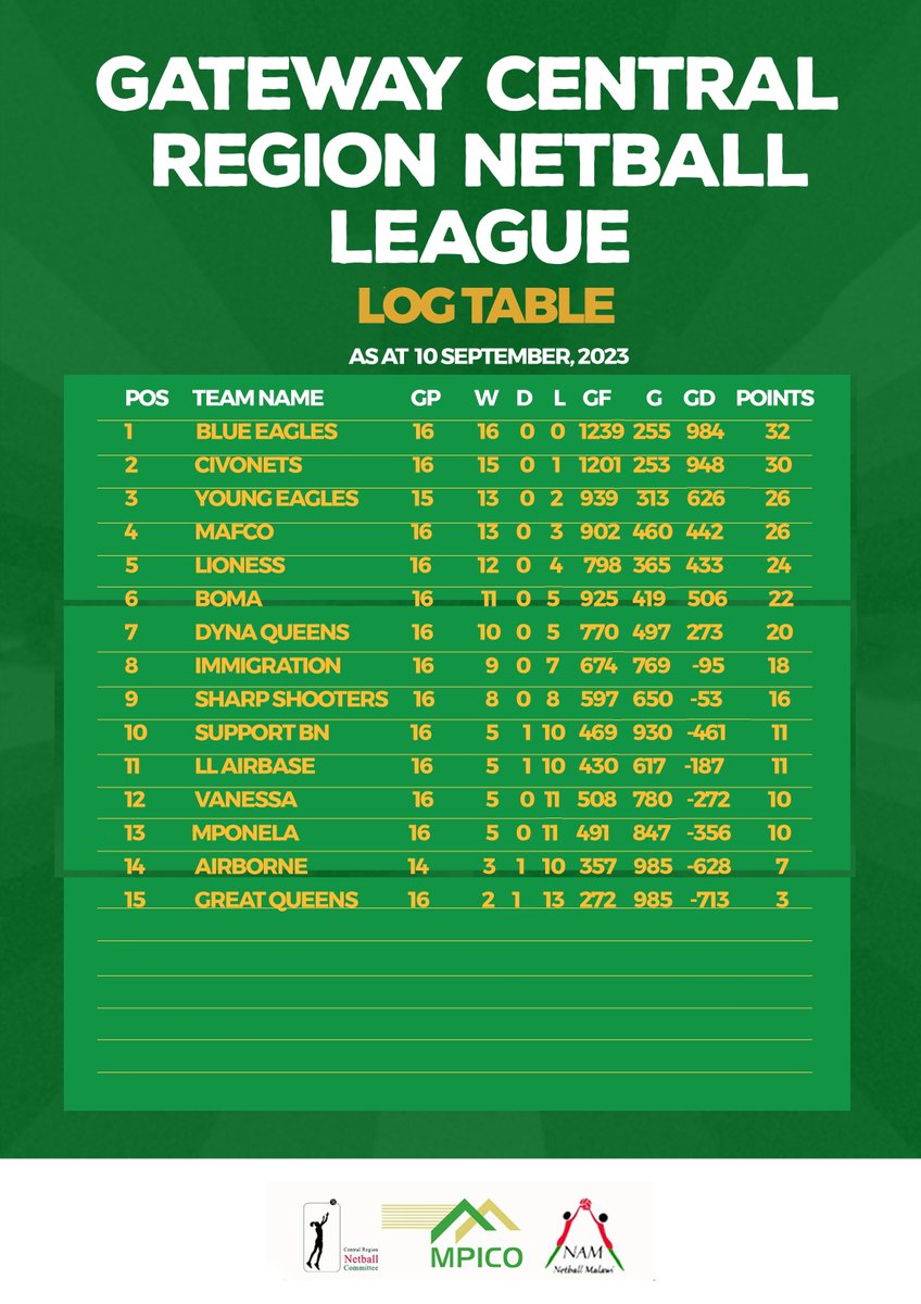 Check out the results of the first round of The Gateway Central Region Netball League 
 
#welovenetball 
#netballleague 
#Mpicoplc