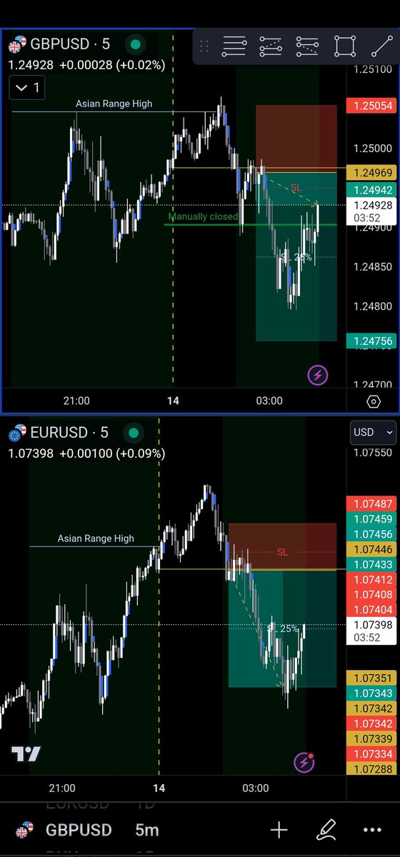 hanselhimself's tweet photo. Tough week but up another +1.6% gain on the account. I neglected EURUSD the past few days, lesson learned. Missed good setups because of it.

10.1% left on my profit target before I'm confident enough to go live. Glad FTMO got rid of their time limit too.

Slowly but surely. 🙏 https://t.co/z1zhXJFXPX