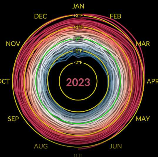 emmanuelsearch's tweet photo. Nasa measured monthly temperature anomalies from 1880 to July 2023 https://t.co/33tsyCK1bp https://t.co/bqHb7vzTqQ