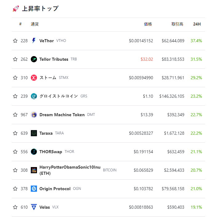 CenciaGroup's tweet photo. 🚀 過去24時間で上位10位にランクインした暗号化通貨の上昇幅ランキングをチェック！
#BTHO #TRB #STMX #GRS #DMT #TARA #THOR #BITCOIN #OGN #VLX https://t.co/6uCjHwToLB