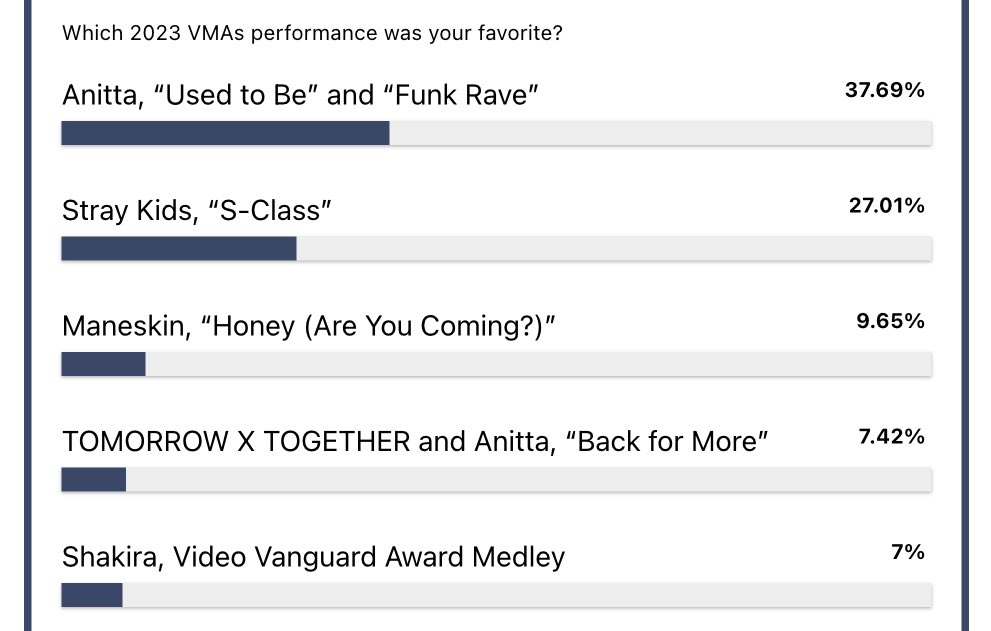 What was the performance like