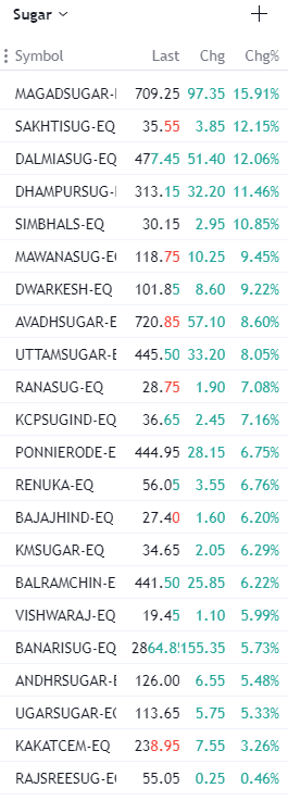 Markets_Mindset's tweet photo. #Sugar blasting roof tops,most buzzing at 52 week highs.Chart+Data result of infront of eyes as most sugar stocks up 100%++.Sheer outperformance.Hope it's helped.Long way to go.Sit tight❤️🎯🔥🚀
#AnalysisThatMatters https://t.co/LBQTELMxhT