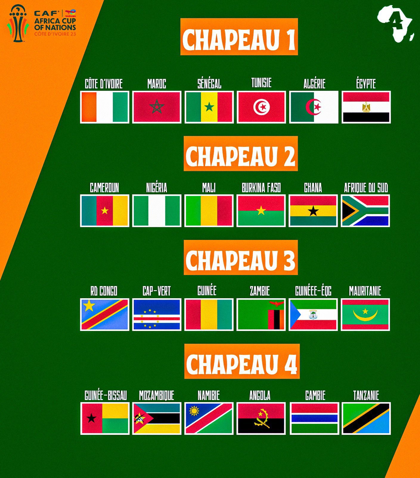 Tirage CAN 2023 : Les 4 chapeaux connus, le Sénégal pourrait tirer 