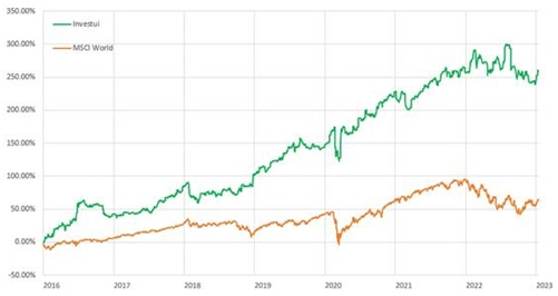 Investui_France's tweet photo. Performance #Investui 🟢vs Performance #MSCIWorld 🟠 https://t.co/98JvN0FRDF