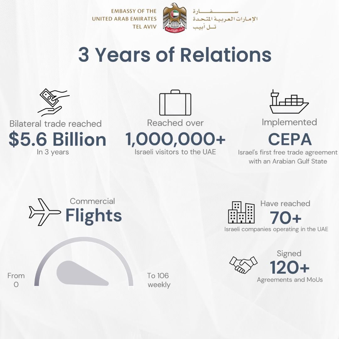 This week marks the 3rd year anniversary of signing the Abraham Accords. We have seen many significant accomplishments so far, looking forward to what we can accomplish together in the near future. #UAEinIsrael 🇦🇪🇮🇱