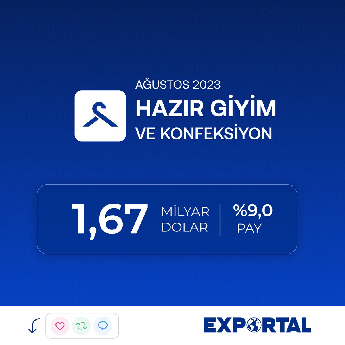 ExportalTurkiye's tweet photo. 🚀 Ağustos ayında hazır giyim ve konfeksiyon sektörü, geçen yılın aynı ayına göre %9,0’lık bir payla 1,67 milyar dolarlık ihracat gerçekleştirdi.

Kaynak: @turkihracat, @ticaret

#tekstil #hazırgiyim #fashion #export #exportal #ihracat #dışticaret #istatistik #veri https://t.co/0sd0TRHhvs