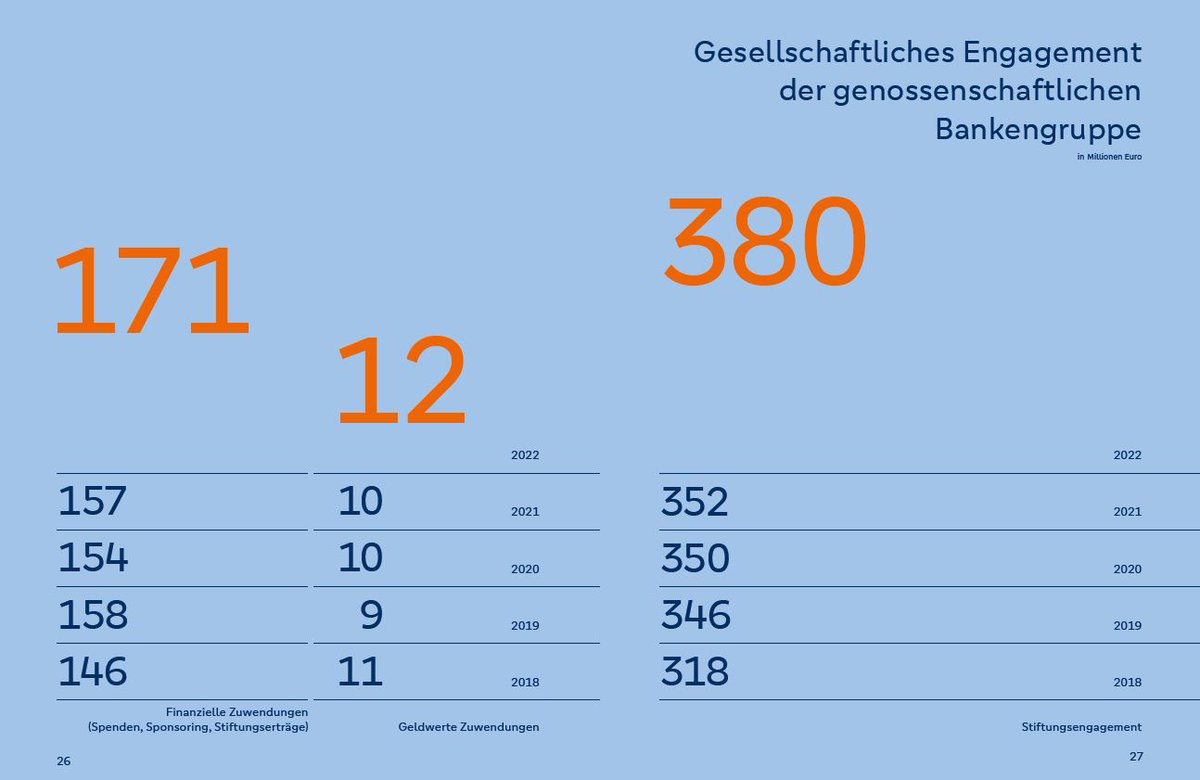 BVRPresse's tweet image. Der Bericht über das gesellschaftliche Engagement der #GenossenschaftlichenFinanzGruppe für das Jahr 2022 ist jetzt als Download unter bvr.de/Publikationen/… verfügbar.