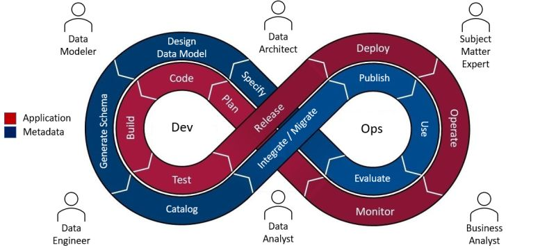 At <a href="/hackolade/">Hackolade</a> , we have since quite some time articulated our vision for treating "Metadata" as "Code" (hackolade.com/metadata-as-co…). This was not a coincidence: if data modeling is going to be effective and efficient in an #agile  tech environment, we will need to make sure that it