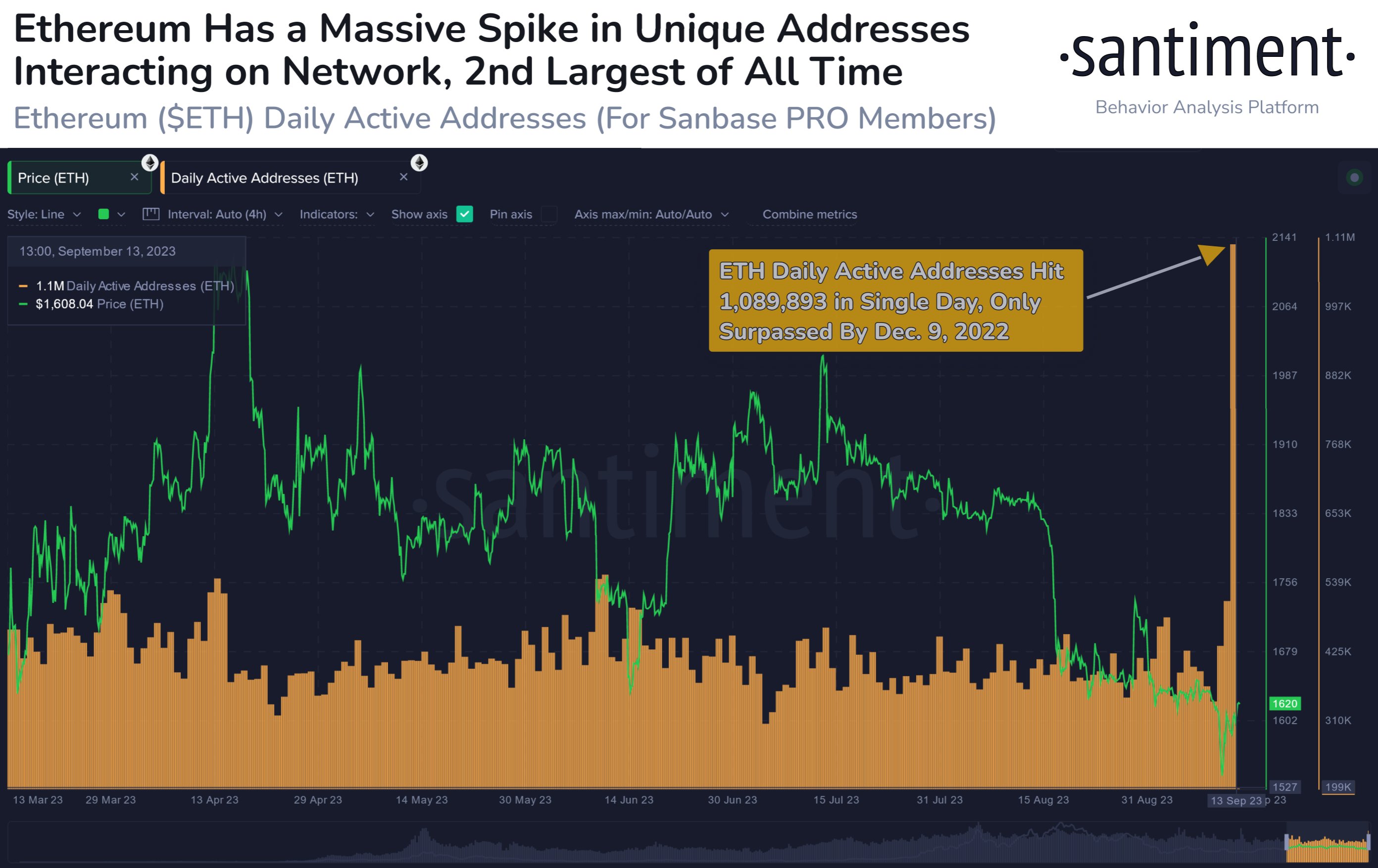 Ethereum Active Addresses