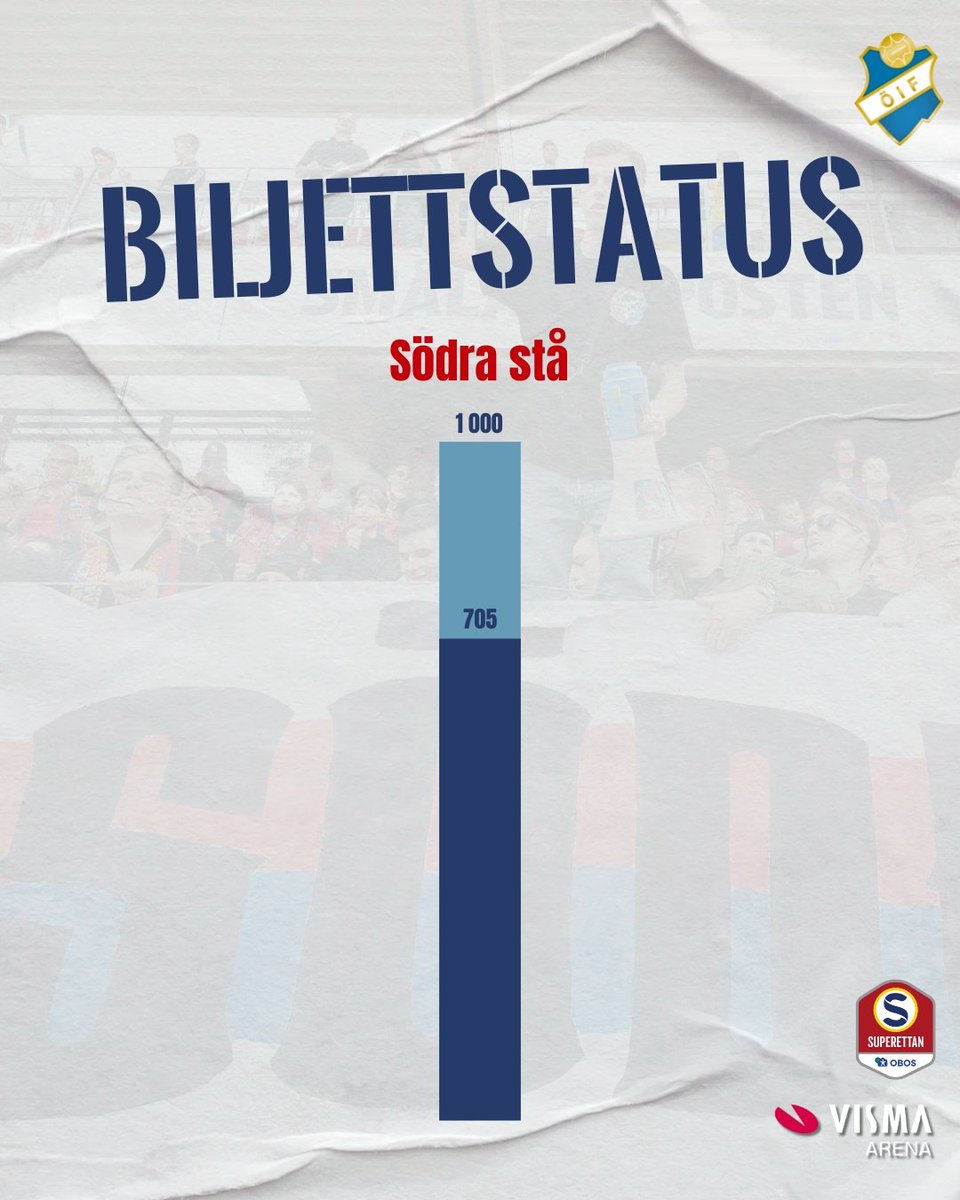 📈 Över 𝟴𝟬𝟬𝟬 har nu säkrat sin plats till Fotboll för alla-matchen!

Långsidorna är fyllda, bygg på kortsidorna nu 🏟

Hämta ut din fribiljett här 🫵
🎟 ostersif.ebiljett.nu

🔴🔵#östersif