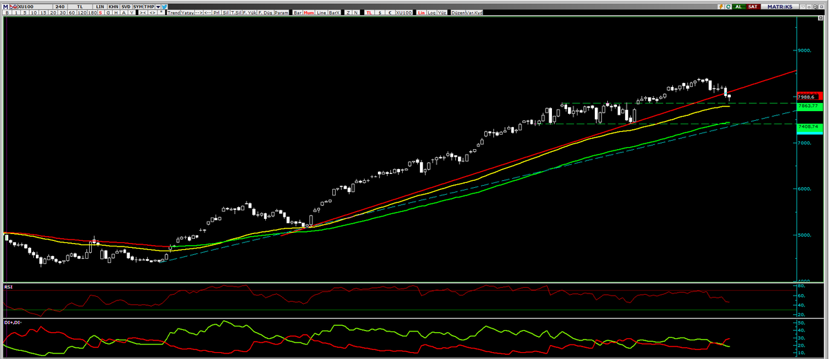oblomovluu2's tweet photo. #xu100 #bist100 4s güncel grafik. En yakın destek bölgesi 7860 eski tepesi ve daha önce destek olan 55 ho bölgesi. Bu bölgenin altında fiyatlamalar başlarsa yükselen trend destegi ve 89 ho bölgesi 7400 ler bizi karşılayacak. Yükselişin devamı için tekrar 8200 ler üstüne atmalıyız https://t.co/6Ol4L1opNh
