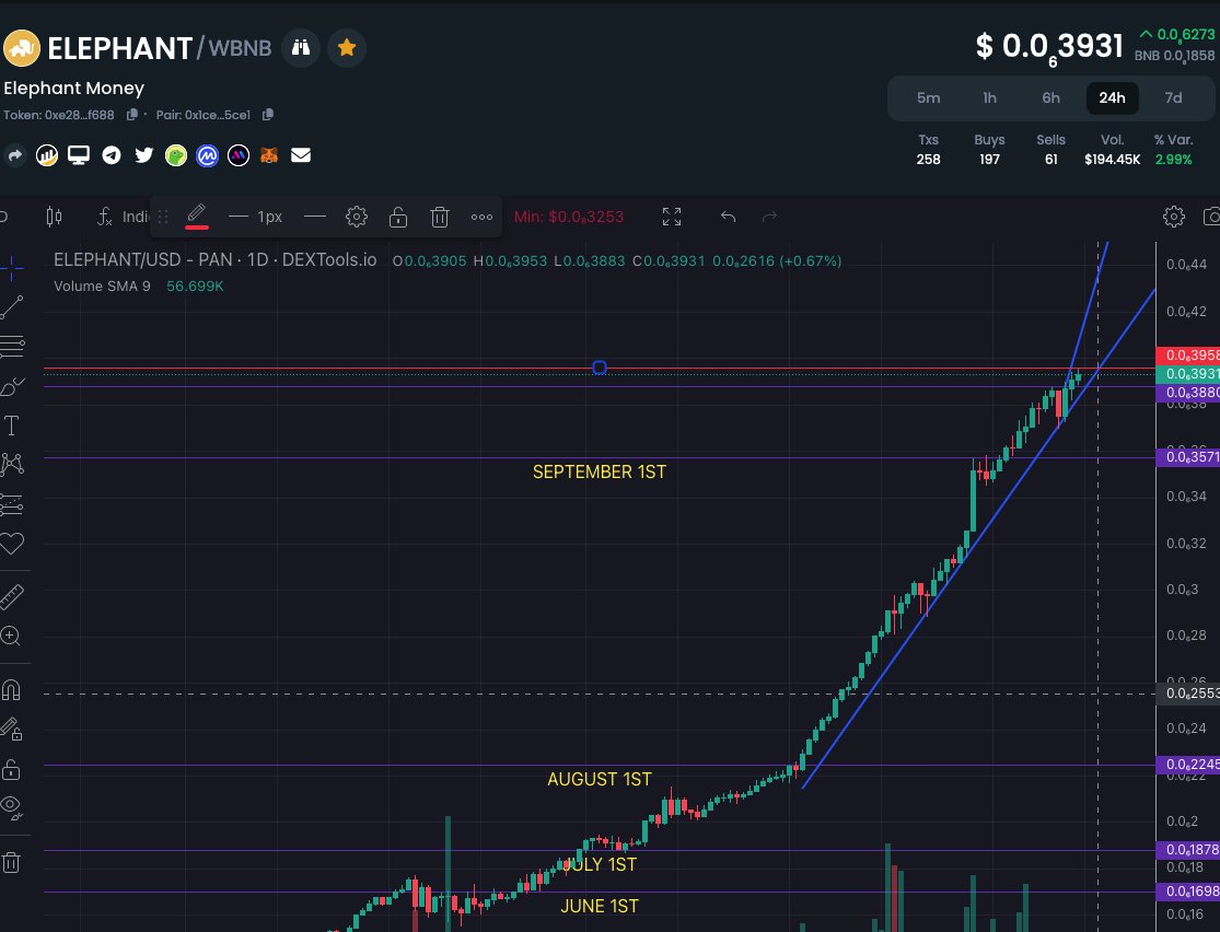 New Kids On The Blockchain (@kidsonthebchain) on Twitter photo Interviewing the founder of <a href="/ElephantStatus/">Elephant Money</a> next week so any #ElephantMoney related questions you want answered about this #DeFi potential #100xgem , comment below!
Also looks like we are about to see a 4 on front of the price :)
๐ธ*NOT FINANCIAL ADVICE , always #DYOR !! *๐ธ Interviewing the founder of <a href="/ElephantStatus/">Elephant Money</a> next week so any #ElephantMoney related questions you want answered about this #DeFi potential #100xgem , comment below!
Also looks like we are about to see a 4 on front of the price :)
๐ธ*NOT FINANCIAL ADVICE , always #DYOR !! *๐ธ
