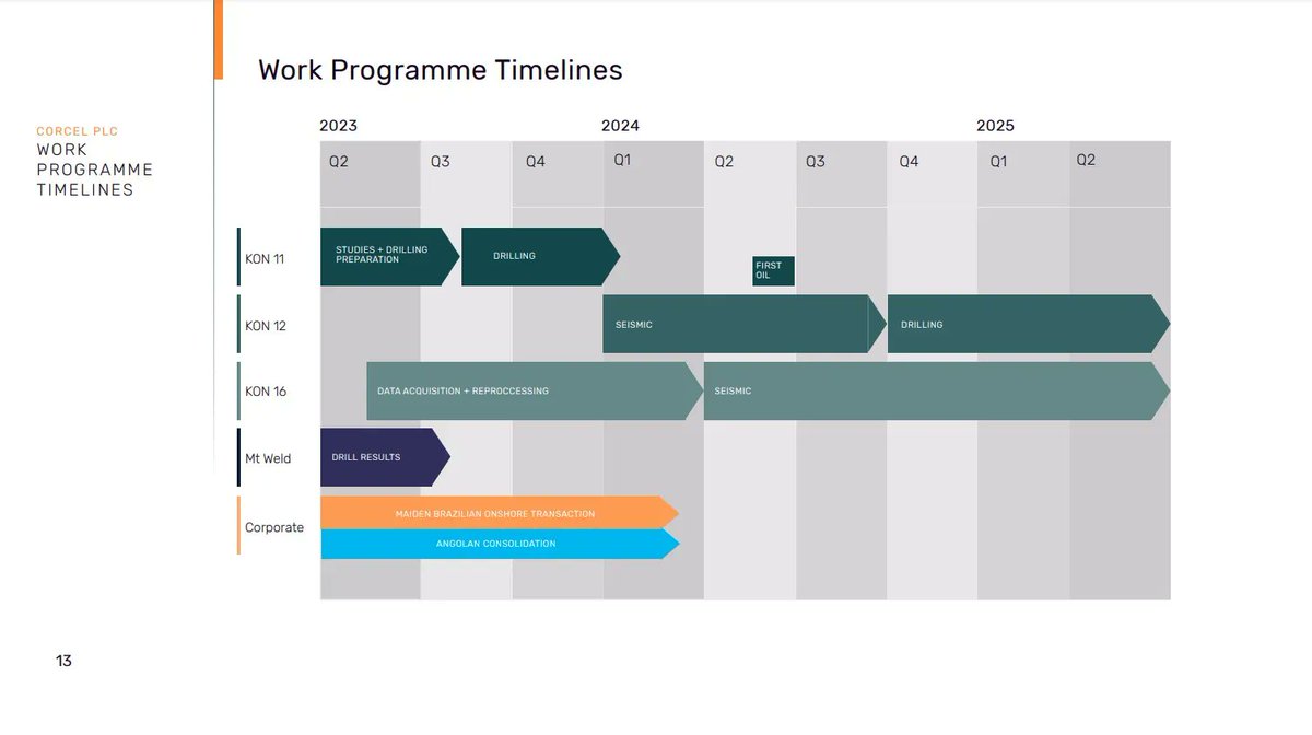 CorcelPlc's tweet photo. #CRCL #Gas #Oil 

𝗪𝗼𝗿𝗸 𝗣𝗿𝗼𝗴𝗿𝗮𝗺𝗺𝗲 𝗧𝗶𝗺𝗲𝗹𝗶𝗻𝗲𝘀 ⌛ 

See the full work programme below

Read here: https://t.co/fxrnIlSEwM https://t.co/mDcm4X5zV2