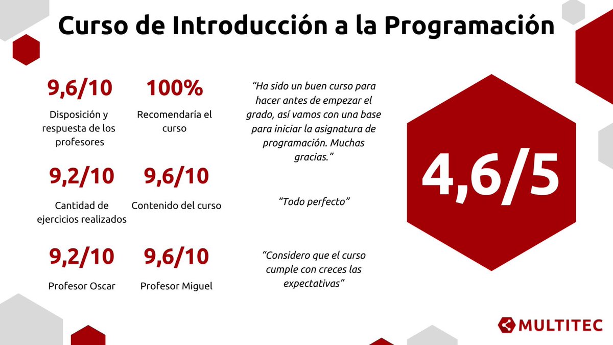 🔥 Aquí tenemos el feedback del curso de Introducción a la Programación del pasado fin de semana.

Muchas gracias a todos por participar y el año que viene volvemos a por más y mejor.