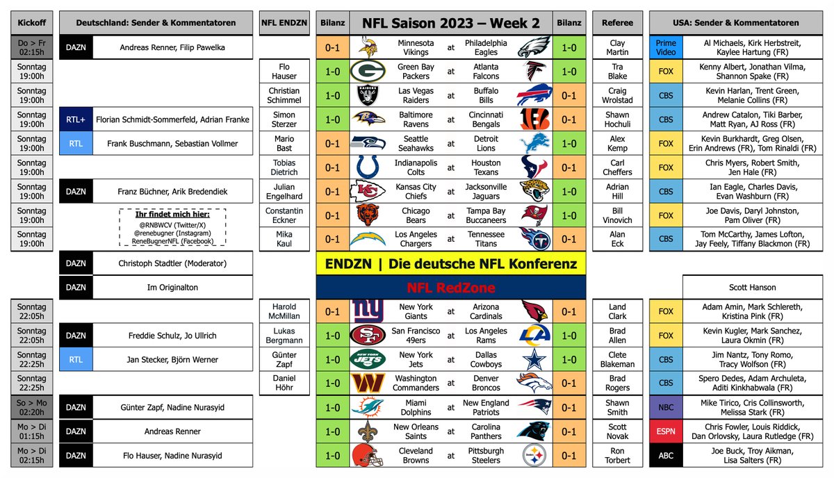 🏈 NFL Saison 2023 | Week 2 😍
📅 Do (1 Sp) | So (13 Sp) | Mo (2 Sp)
📺 Sender 🇩🇪🇺🇸
🦓 Referees
🎙️ Wer kommentiert? 🇩🇪🇺🇸
🇩🇪 Die 12 Kommentator:innen der NFL Konferenz ENDZN

<a href="/Floesel20/">Flo Hauser</a> | <a href="/Chris5Sh/">Christian Schimmel</a> | <a href="/TobiDSport/">Tobias Dietrich</a> | <a href="/HoehrMedia/">Daniel Höhr</a> | <a href="/cc_eckner/">Dr. Constantin Eckner</a> | <a href="/EngelhardJulian/">Julian Engelhard</a>

#RTLNFL #ENDZN