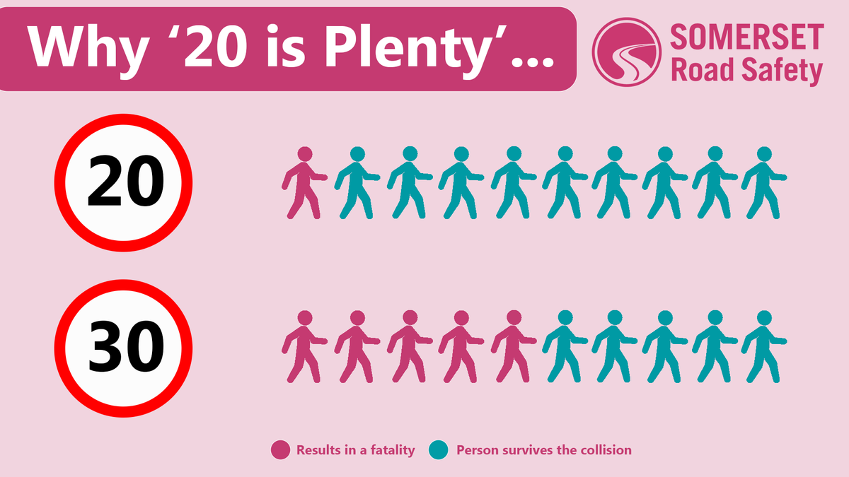 SC_RoadSafety's tweet image. In case you missed it, Wales voted for #20IsPlenty recently. Check out why in our graphic below. Keeping below speed limits can not only prevent collisions, but should they occur they drastically increase chance of survival for everyone. #Fatal5