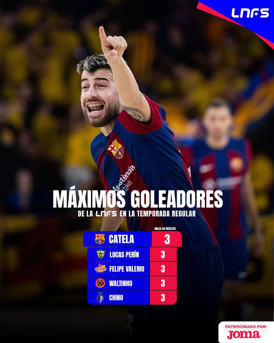 LNFS's tweet photo. ⚽️ 𝙈𝙖́𝙭𝙞𝙢𝙤𝙨 𝙜𝙤𝙡𝙚𝙖𝙙𝙤𝙧𝙚𝙨
🔥 𝙈𝙖́𝙭𝙞𝙢𝙖 𝙞𝙜𝙪𝙖𝙡𝙙𝙖𝙙

🔝 ¿Quién acabará la temporada como el máximo goleador de la LNFS? 

@JomaSport #LNFS #LigaFutsalProfesional https://t.co/HTVlrUFLhz