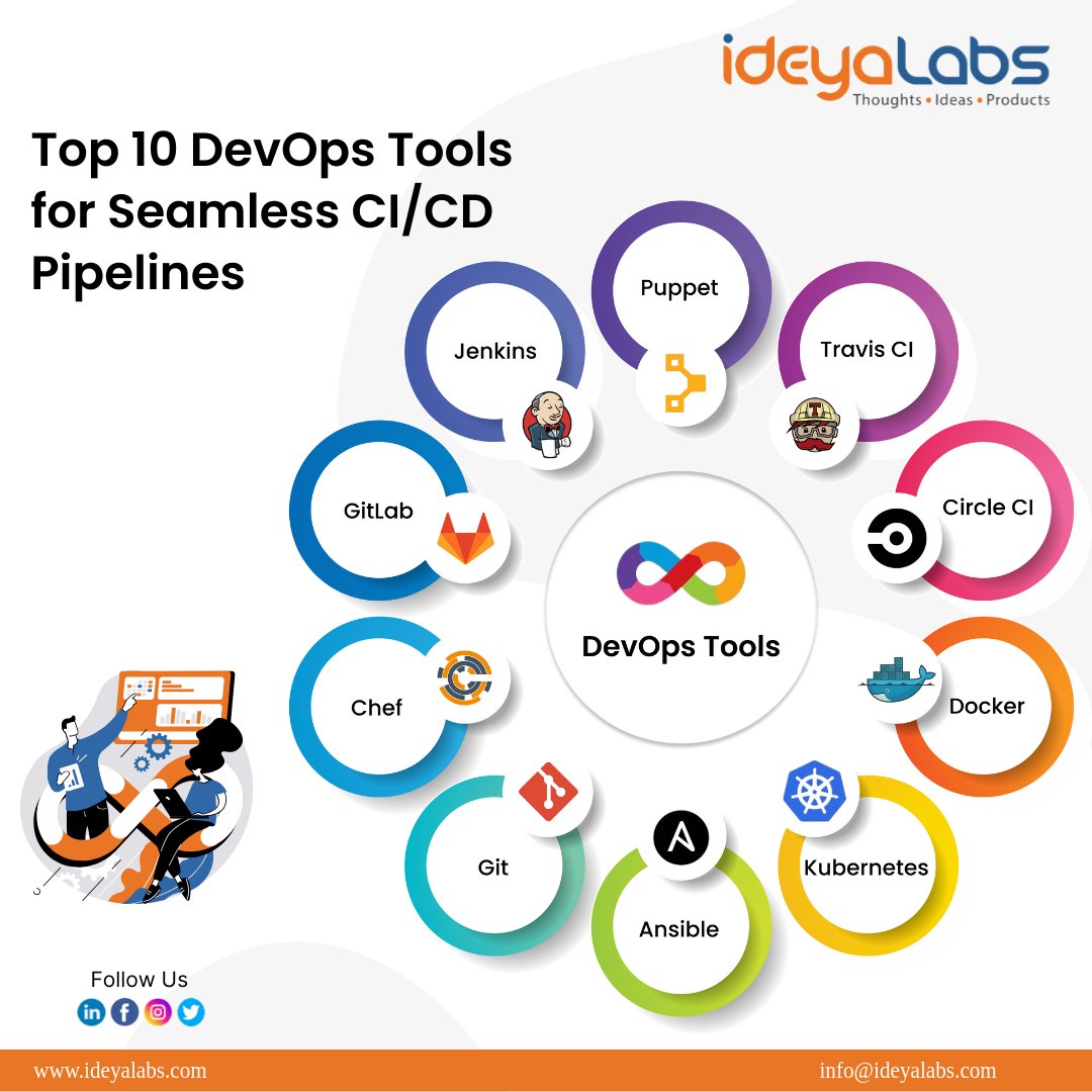 ideya_Labs's tweet image. #DevOpsTools: Explore the top DevOps tools that power efficient CI/CD pipelines. Streamline your software development and delivery with these essential solutions. #ideyLabs #Docker #Kubernetes #K8s #Jenkins #Ansible #Git #Chef #Puppet #Terraform #Prometheus #Grafana #DevOps #cicd