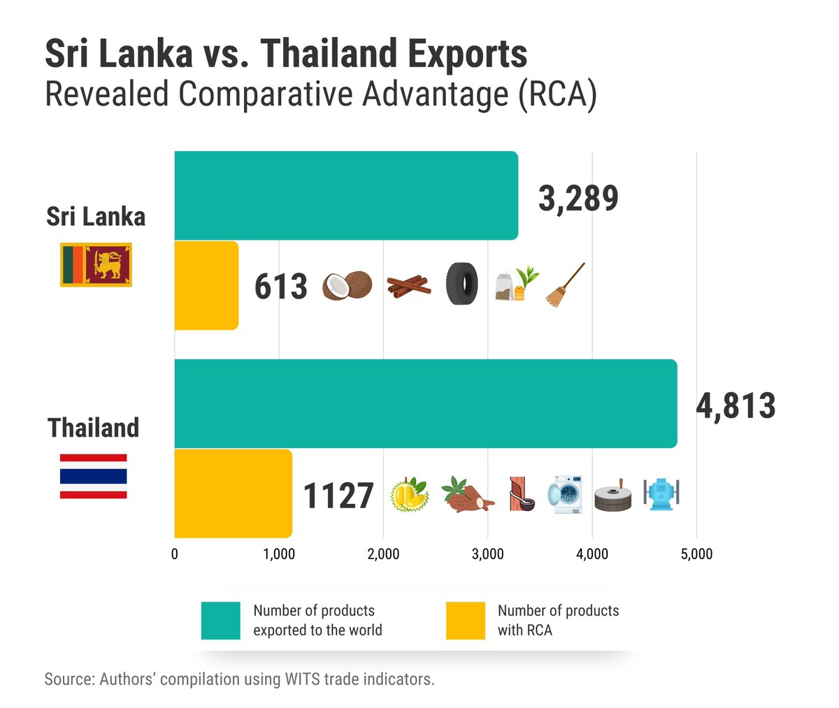 TalkEcon_IPS's tweet photo. #DYK🇹🇭has more diverse exports in #termsoftrade between 🇱🇰 &🇹🇭+ a higher comparative advantage?🆕IPS study suggests #SLTFTA2024's success calls for tariff reductions on goods where both 🇱🇰 &🇹🇭 have comparative advantage. https://t.co/ucKKb2v7k7 https://t.co/VUBypvmDvN