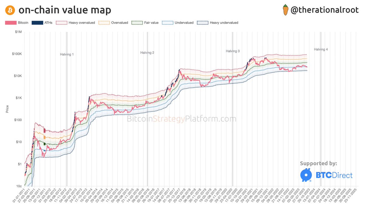 On-chain value map. #Bitcoin