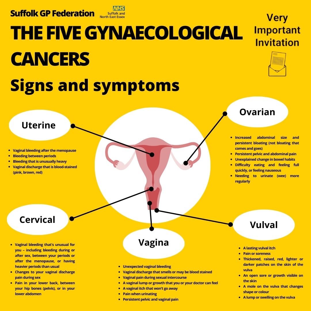 Did you know there are 5 main different gynaecological cancers – cervical, ovarian, uterine, vaginal and vulval. Here are the signs and symptoms of each one. #gynaecologicalcancerawarenessmonth #suffolkgpfederation #veryimportantinvitation