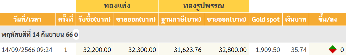 goldpricedaily's tweet photo. สรุป #ราคาทองวันนี้ พฤหัสบดีที่ 14 กันยายน 2566 มีการประกาศ #ราคาทอง เพียงรอบเดียวตอนเปิดตลาดที่ราคาไม่เปลี่ยนแปลงจากเมื่อวานวันพุธบริเวณ 32,300 บาท

คืนนี้ติดตามการเปิดเผยตัวเลขเงินเฟ้อ PPI สหรัฐ และประชุมธนาคารกลางยุโรป ซึ่งคาดว่าจะส่งผลต่อการเคลื่อนไหวของ #ราคาทองคำ https://t.co/xssZdQU9S0