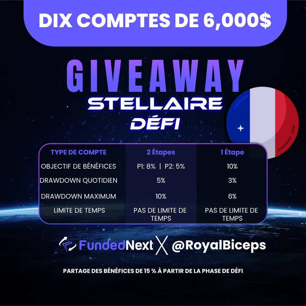 RoyalBiceps's tweet image. 📢DIX COMPTES DE 6,000 $ ! 📢

Avec @FundedNext on fait gagner 10 comptes de 6000$

✅ PAS DE LIMITE DE TEMPS!!
✅Objectif de bénéfice de 8 % sur P1
✅ Balanced Based Drawdown
✅ Les meilleures conditions de trading prop

Ayez la chance de gagner un compte Stellar ! Tout ce que…