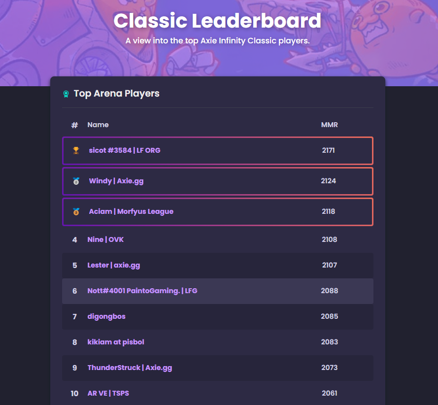 ⏰ Only 2 weeks remaining before the【#ClassicCup2】kicks off ⏰ Earn your spot in the tournament by competing in the Arena ⚔️ View the Axie Classic Leaderboard here 👉 axie.tech/classic/arena-… @AxieInfinity @EsportsAxie