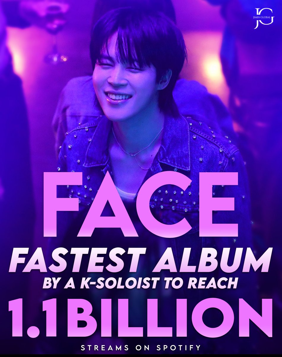 FACE has now earned 1.1 BILLION STREAMS on Spotify!! 🥳

Jimin’s debut EP makes history as the first album by a Korean solo artist and the fastest for a K-pop soloist to ever reach this milestone. 

Congratulations, Jimin! 🫶🏼
HISTORY MAKER JIMIN
PROUD OF YOU JIMIN