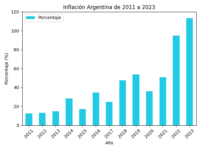 PrompoNews's tweet photo. 🇦🇷💹𝐑𝐞𝐜𝐨𝐫𝐝 𝐝𝐞 𝐈𝐧𝐟𝐥𝐚𝐜𝐢𝐨́𝐧 𝐀𝐫𝐠𝐞𝐧𝐭𝐢𝐧𝐚

Argentina registra en Agosto un 12'4% de inflación la mas alta en un mes desde 1991. 

Para poner este dato en contexto, Esta viene siendo la inflación anual de argentina en el periodo de 2011-2023. https://t.co/Jrw6olGvn7