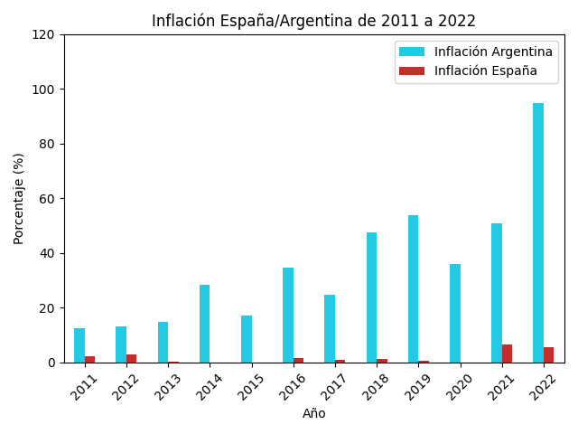 PrompoNews's tweet photo. Y esque tan solo en los últimos 4 años, el peso argentino se ha devaluado un 1000%. 

Esta en la comparación del IPC de España con Argentina en los últimos 10 años. Donde España ha tenido hasta inflación negativa en algunos años. https://t.co/TEPCz03PZc