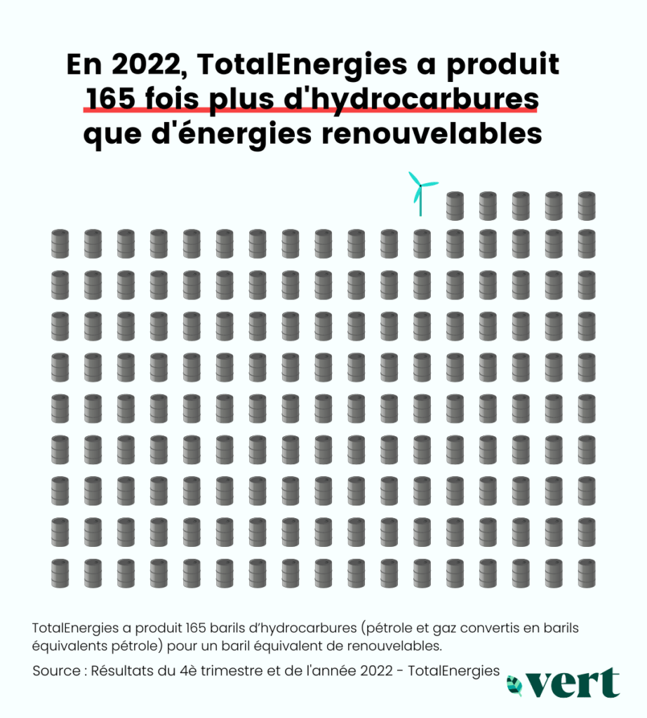 L_Espargiliere's tweet photo. Petit rappel, quand vous voyez TotalEnergies se faire passer pour un acteur majeur de la transition énergétique pendant les pubs de la coupe du monde de rugby 🏉 https://t.co/NxAHlvoqVF