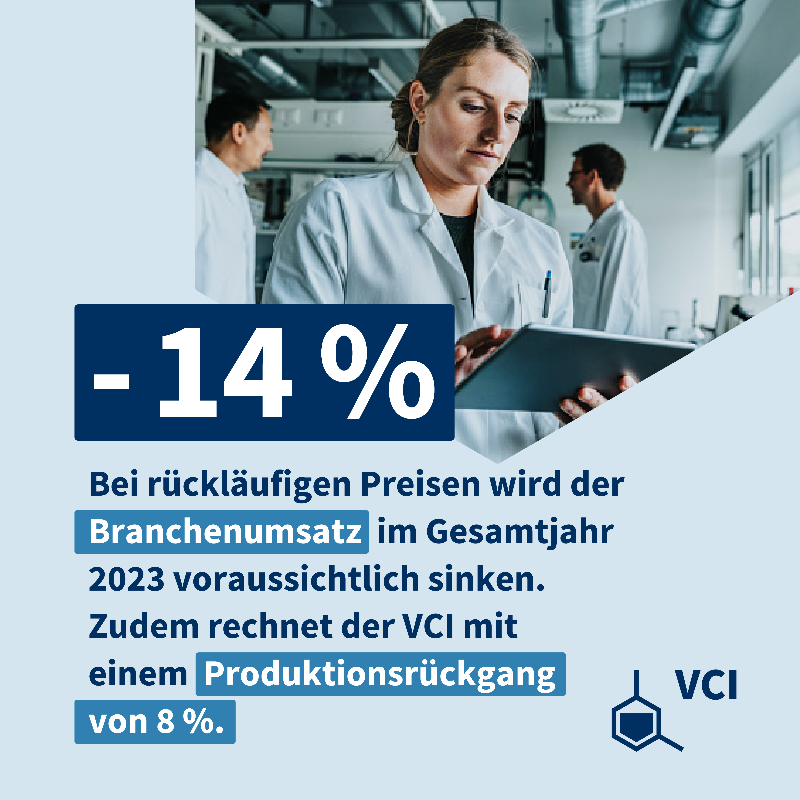 chemieverband's tweet photo. Die #Chemie- &amp; #Pharma-Branche hat im 2. Quartal 2023 ihre Talfahrt fortgesetzt. Produktion, Kapazitätsauslastung, Preise &amp; Umsatz sanken. Eine Erholung rückt in weite Ferne. Die Unternehmen rechnen für das 2. Halbjahr mit einer weiteren Verschlechterung der Lage.