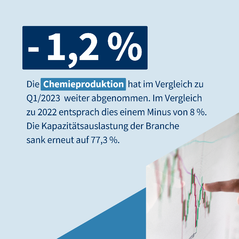 chemieverband's tweet photo. Die #Chemie- &amp; #Pharma-Branche hat im 2. Quartal 2023 ihre Talfahrt fortgesetzt. Produktion, Kapazitätsauslastung, Preise &amp; Umsatz sanken. Eine Erholung rückt in weite Ferne. Die Unternehmen rechnen für das 2. Halbjahr mit einer weiteren Verschlechterung der Lage.