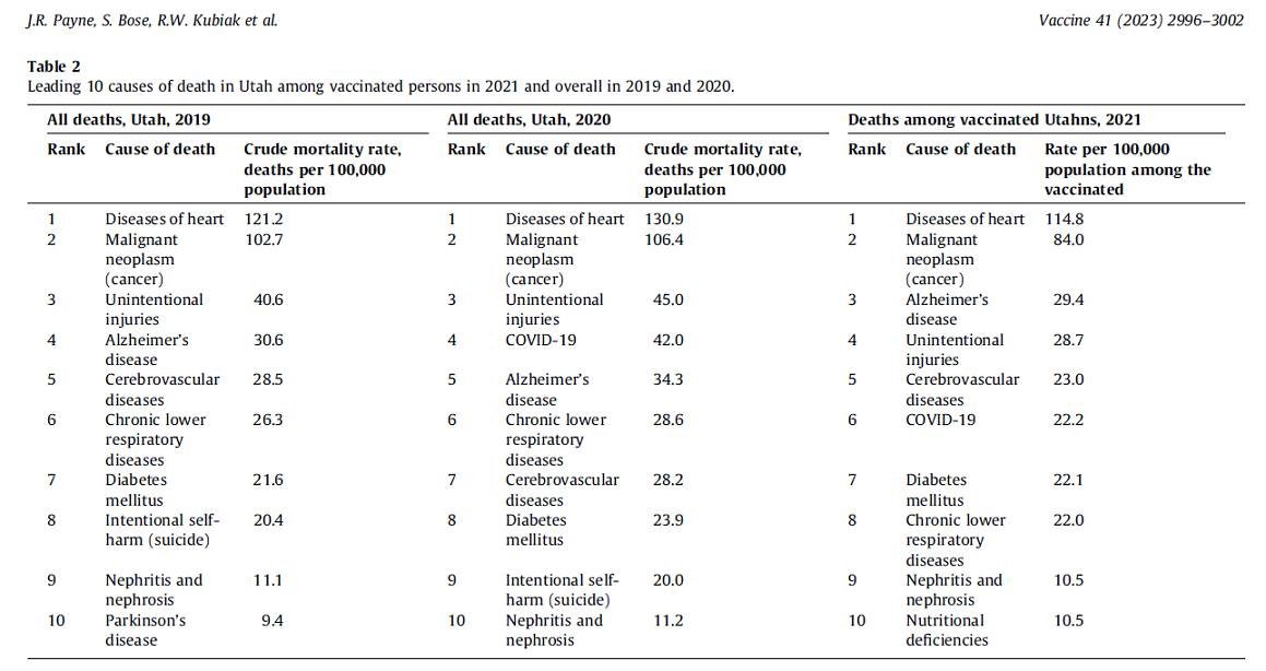 RobertoBurioni's tweet photo. Vaccini e morti cardiache: una pericolosissima bugia.
La prova? Ecco i tassi di mortalità per le diverse cause in Utah nel 2019 (niente COVID, niente vaccini), nel 2020 (COVID, no vaccini), 2021 (COVID e vaccini a tutto spiano).
Sono numeri, non c'è spazio per opinioni. 
E' così. https://t.co/1dpswvZr0r