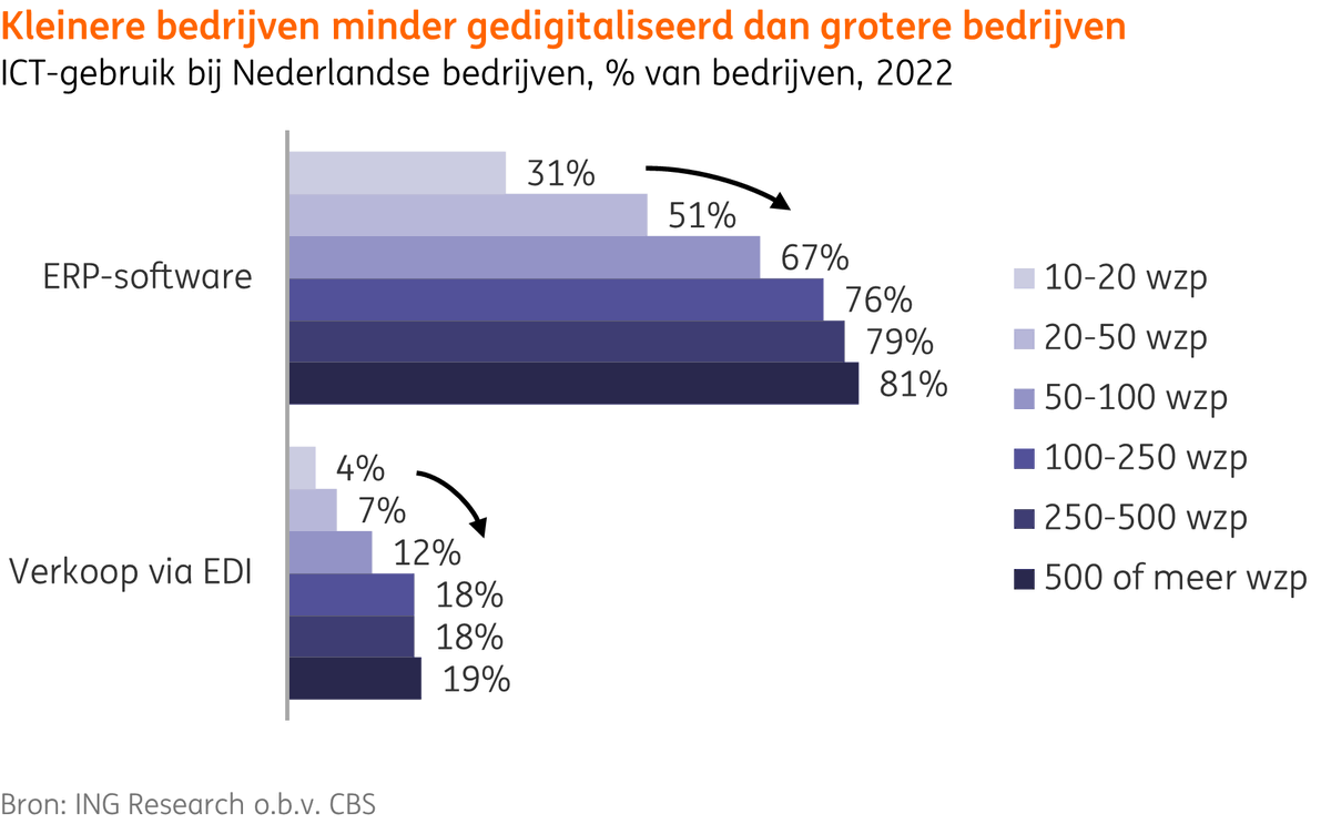 Voor maakbedrijven is het geautomatiseerd uitwisselen van gegevens van groot belang om op lange termijn concurrerend te blijven. Vooral kleinere bedrijven ervaren barrières bij digitalisering. Lees hier hoe ook zij zijn mee te krijgen: ing.nl/zakelijk/secto… <a href="/Edse_Dantuma/">Edse Dantuma</a> #ING