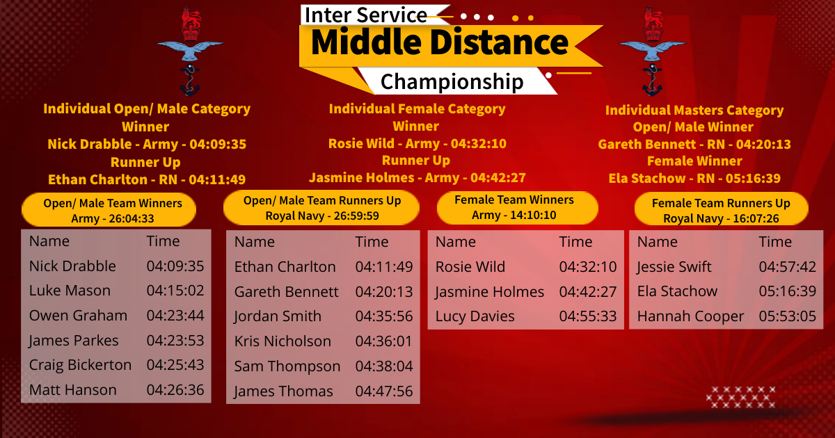10 Sept 23 - IS &amp; IC Middle Distance Triathlon.
Army Team win both Male &amp; Female Categories 🏅🥳Congratulations to Male/ Open winner Nick Drabs &amp; 3rd place Luke Mason, Female winner Rosie Wild &amp; 2nd place Jasmine Holmes the overall podium winners at Vitruvian.
<a href="/ArmySportASCB/">Army Sport</a>