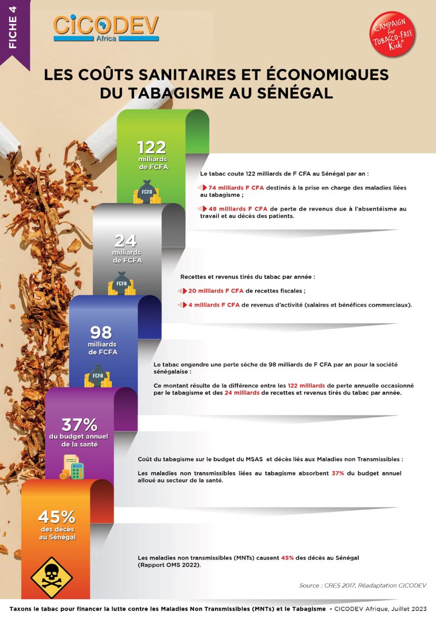 CICODEV Afrique (@cicodevafrica) on Twitter photo Le tabagisme, un coût majeur pour les pouvoirs publics
#tabac <a href="/CTFKGlobal/">Tobacco-Free Kids Global</a>
#MNT #tobaccokills
<a href="/infosante221/">santé Sénégal 🇸🇳</a>
#Kebetu Le tabagisme, un coût majeur pour les pouvoirs publics
#tabac <a href="/CTFKGlobal/">Tobacco-Free Kids Global</a>
#MNT #tobaccokills
<a href="/infosante221/">santé Sénégal 🇸🇳</a>
#Kebetu