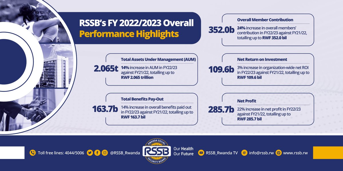 RSSB_Rwanda's tweet photo. 📢 Just unveiled at our press conference
Here's a snapshot of RSSB’s performance for FY 2022/2023
Growth across the board!

#RSSBHighlights
#RSSBPerformance22_23 https://t.co/LtU2sN8OSh