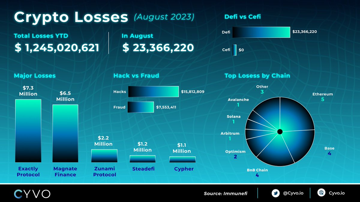 100% hacks happened in DeFi 🫤Tbh this is better than July 😇 
#AlwaysOnGuard

#Hacked #cybersecurity #Token2049 #cryptocurrency #CryptoNews #cryptomarket #CryptoTwitter
