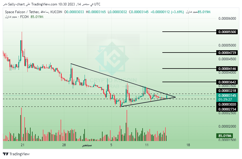 KucoinArab's tweet image. $FCON 
Significant 4-hour breakout with good volumes on FCON. Expecting a sudden short-term surge. This signal looks promising, hinting at potential value growth soon. Keep an eye on prices and manage investment risks wisely. #FCON #crypto #analysis