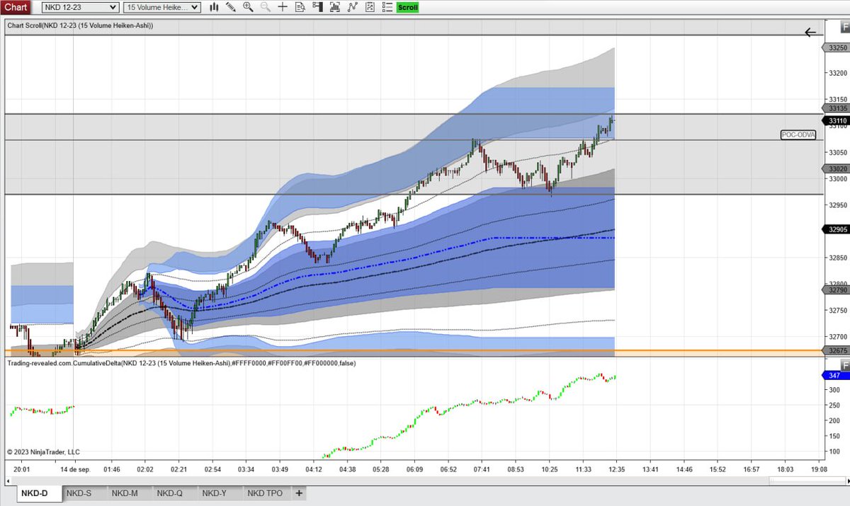 #NIKKEI Trade apoyándome en aceptación del precio en OCVAH+DVAH, buscaba rotación de la OCVA 🔝
@NinjaTrader @ApexTradeFund @apterostrading #Traders