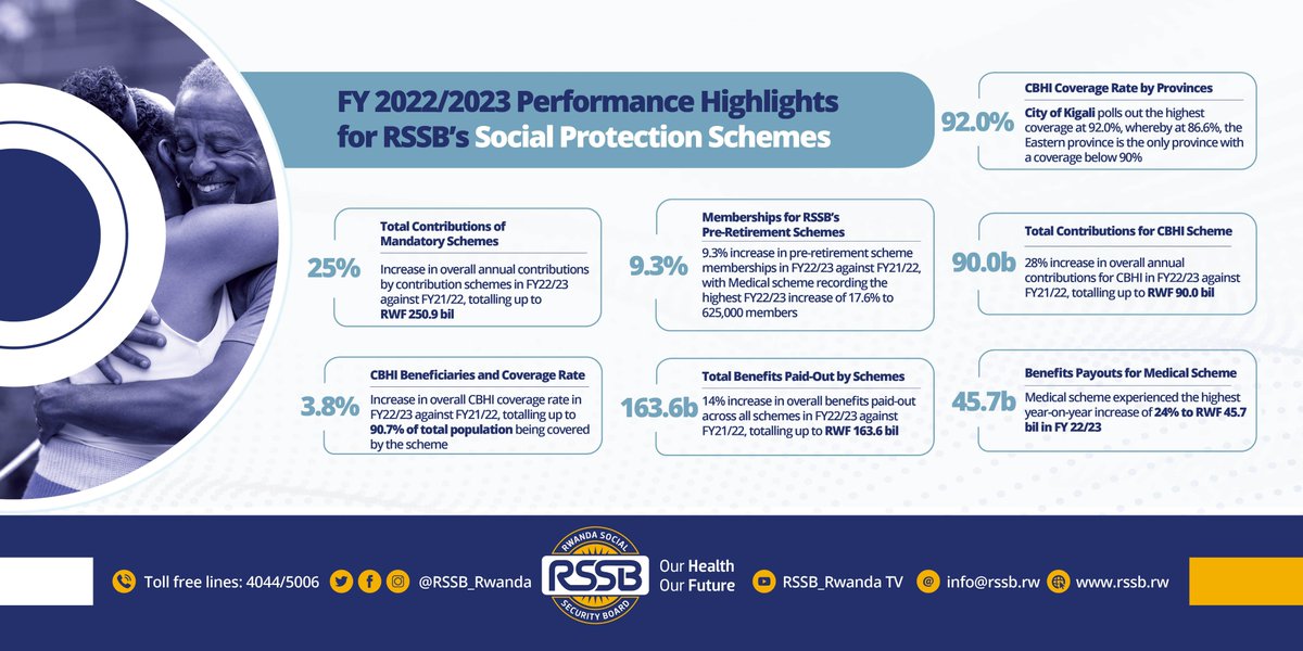 RSSB_Rwanda's tweet photo. π ππππ'π¬ ππ¨ππ’ππ₯ ππ«π¨πππππ’π¨π§ πππ‘ππ¦ππ¬ π
π ππππ/ππππ:
Pre-Retirement memberships up by 9.3%
CBHI coverage reaches 90.7% of the total population
EjoHeza subscribers grow by 36%.
Progress in every corner!
#RSSBHighlights
#RSSBPerformance22_23 https://t.co/6wu0AZLCeV
