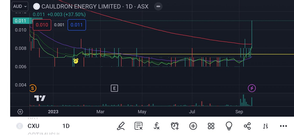 $CXU a great example of how supply initially caps the move as it first comes out of the base and then once that supply clears the move starts to accelerate. Point is you need to give it time to clear that selling pressure.